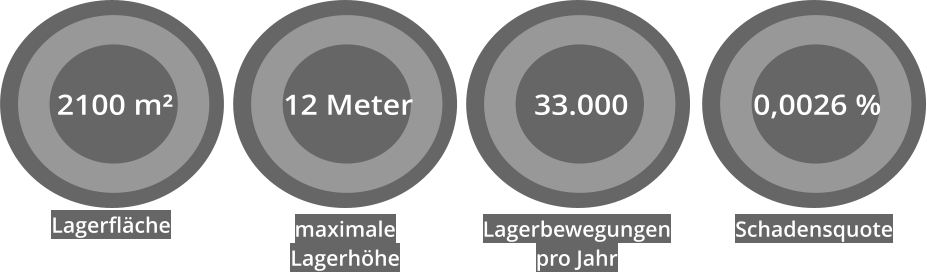 0,0026 % 2100 m² 12 Meter 33.000 Lagerfläche maximale Lagerhöhe Lagerbewegungen pro Jahr Schadensquote